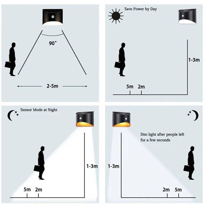 Outdoor Motion Sensor Stair Lights and Fence Light LED Waterproof